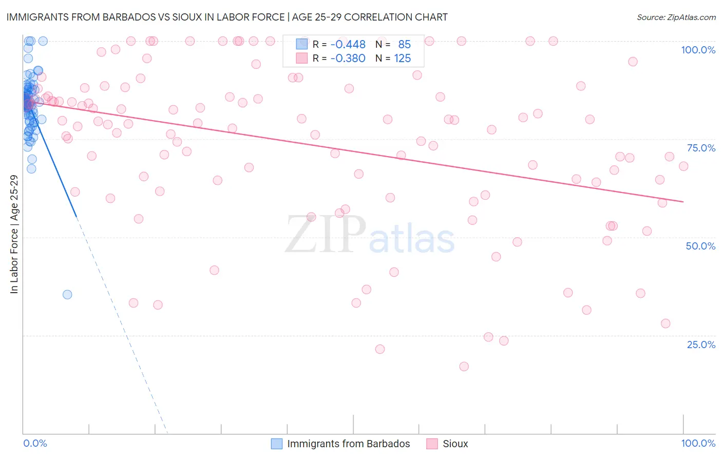 Immigrants from Barbados vs Sioux In Labor Force | Age 25-29