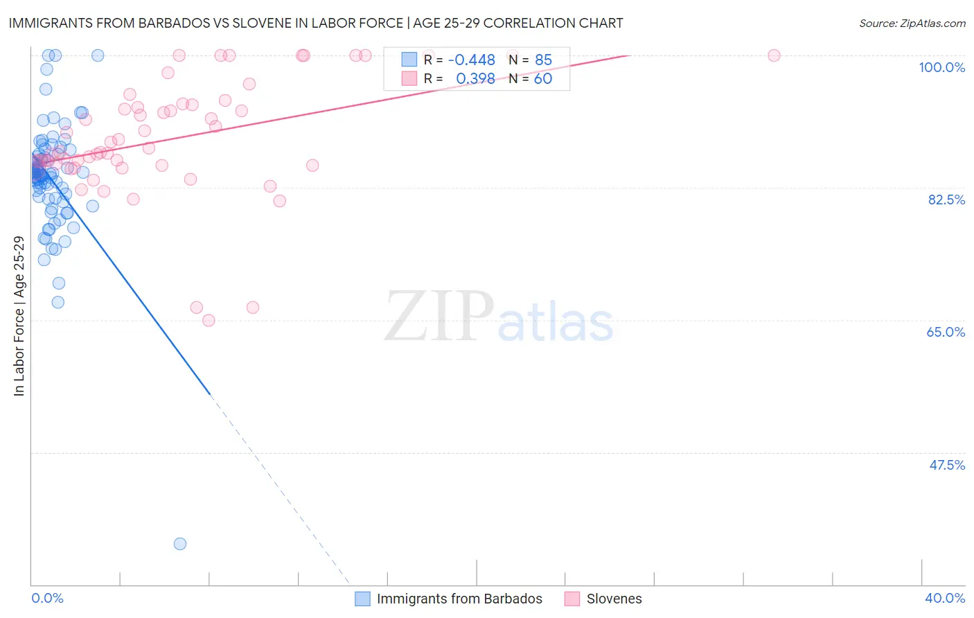 Immigrants from Barbados vs Slovene In Labor Force | Age 25-29