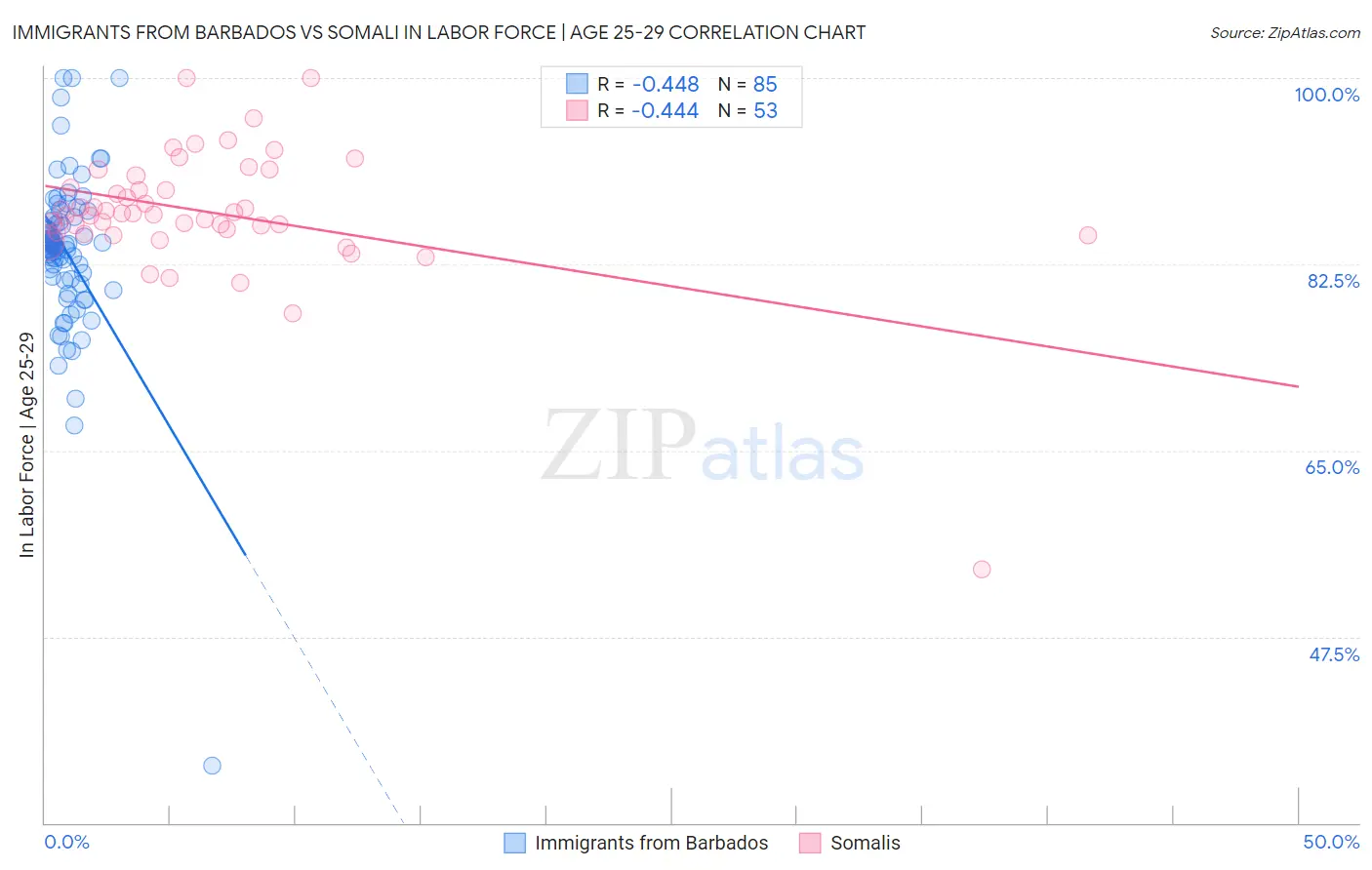 Immigrants from Barbados vs Somali In Labor Force | Age 25-29