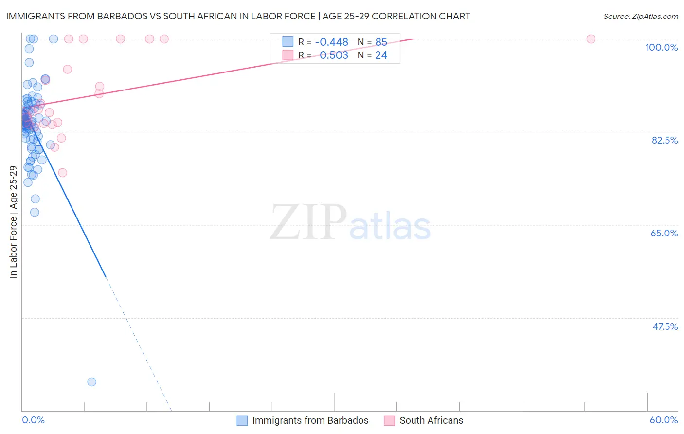 Immigrants from Barbados vs South African In Labor Force | Age 25-29