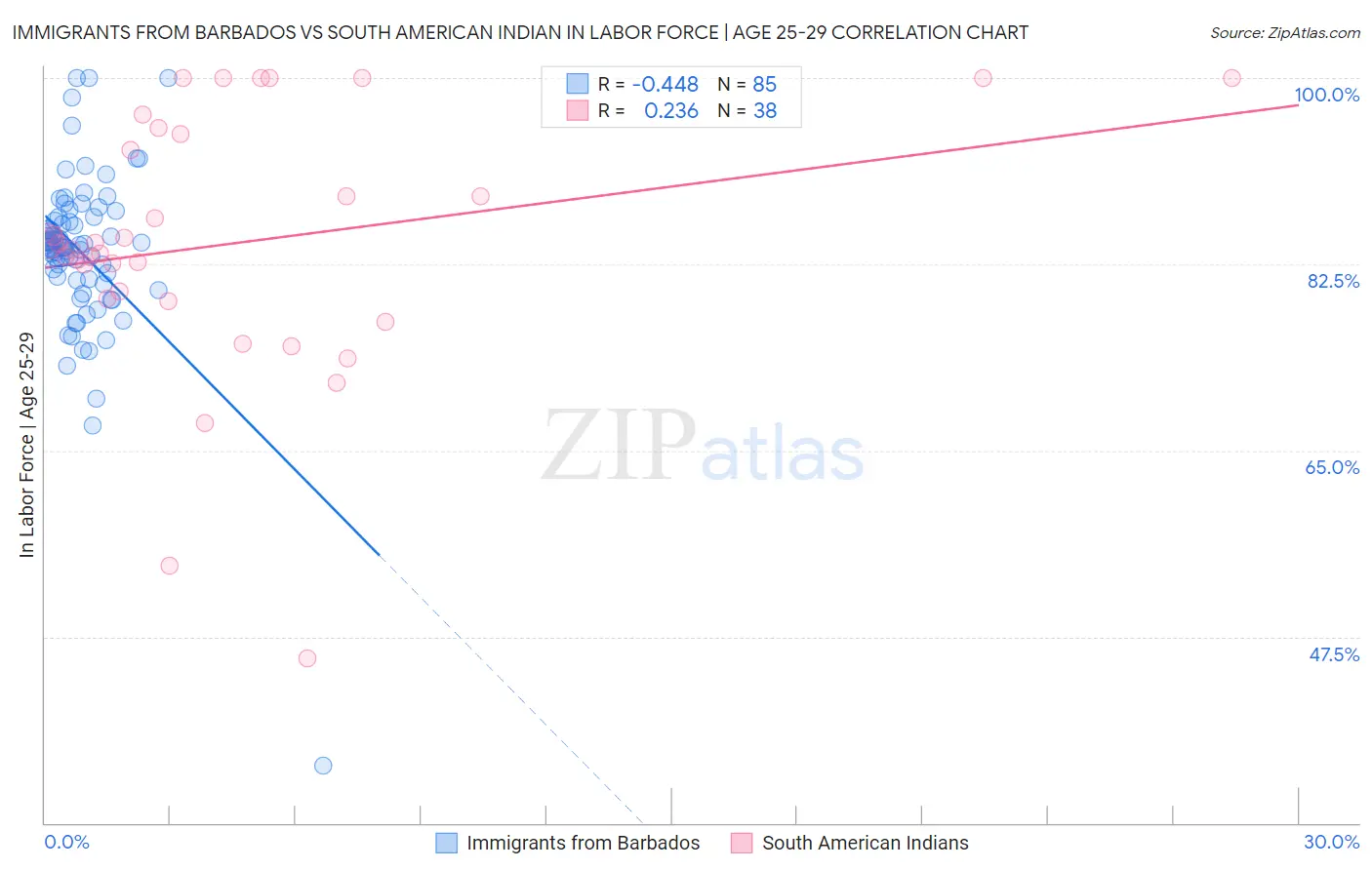 Immigrants from Barbados vs South American Indian In Labor Force | Age 25-29