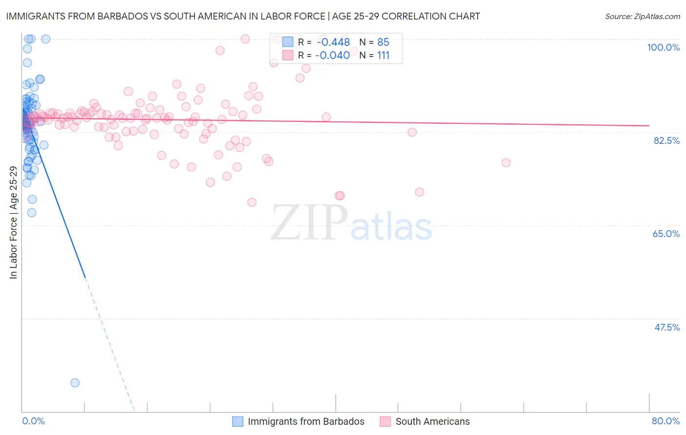 Immigrants from Barbados vs South American In Labor Force | Age 25-29