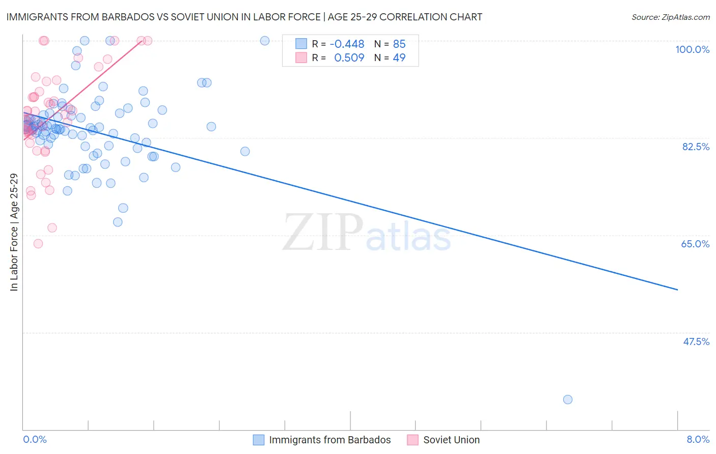 Immigrants from Barbados vs Soviet Union In Labor Force | Age 25-29