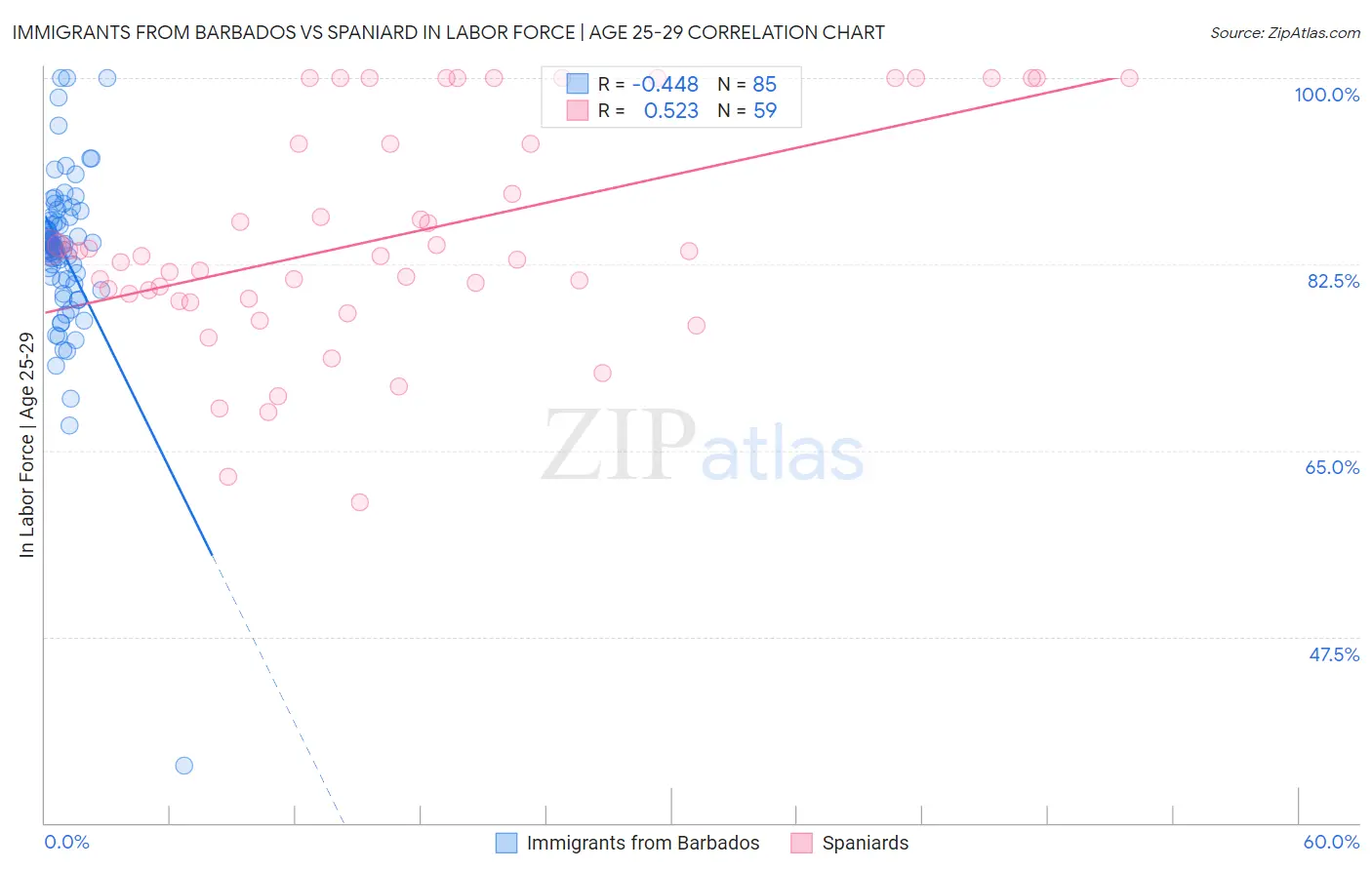 Immigrants from Barbados vs Spaniard In Labor Force | Age 25-29