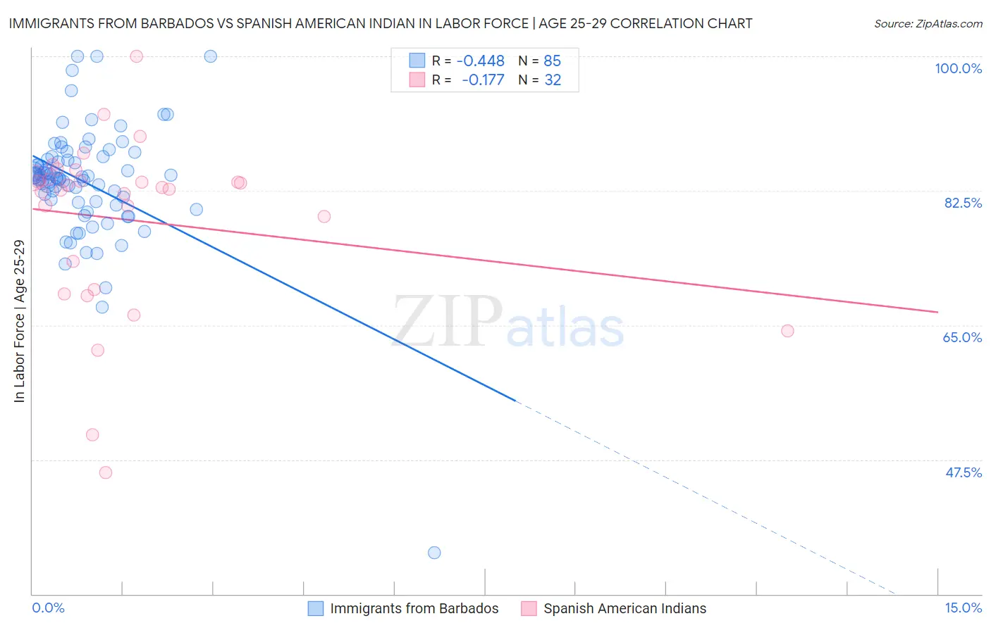 Immigrants from Barbados vs Spanish American Indian In Labor Force | Age 25-29