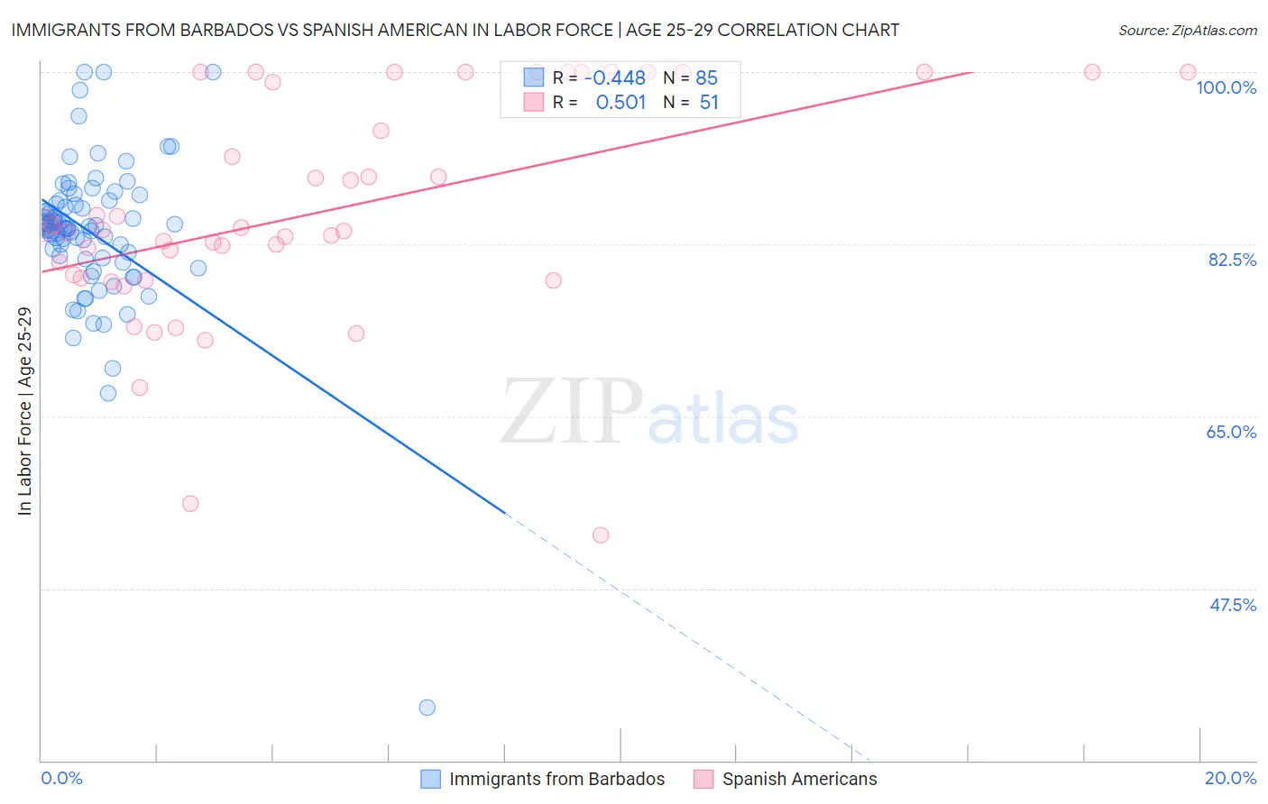Immigrants from Barbados vs Spanish American In Labor Force | Age 25-29