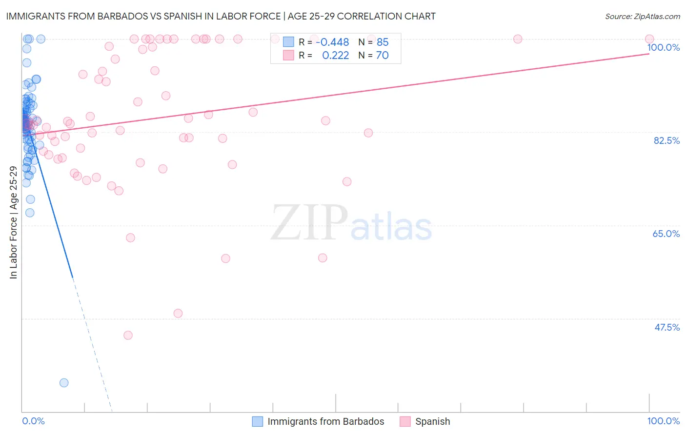 Immigrants from Barbados vs Spanish In Labor Force | Age 25-29