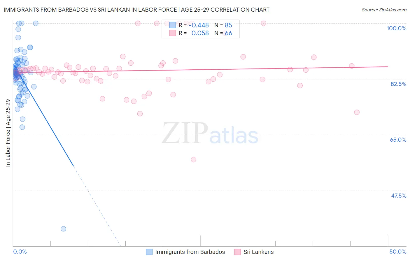 Immigrants from Barbados vs Sri Lankan In Labor Force | Age 25-29