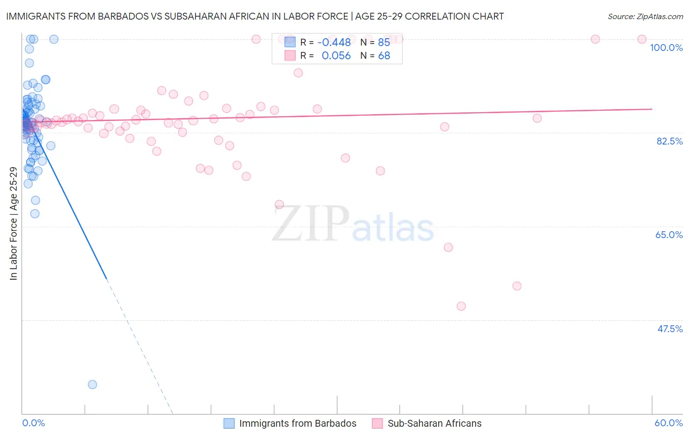 Immigrants from Barbados vs Subsaharan African In Labor Force | Age 25-29