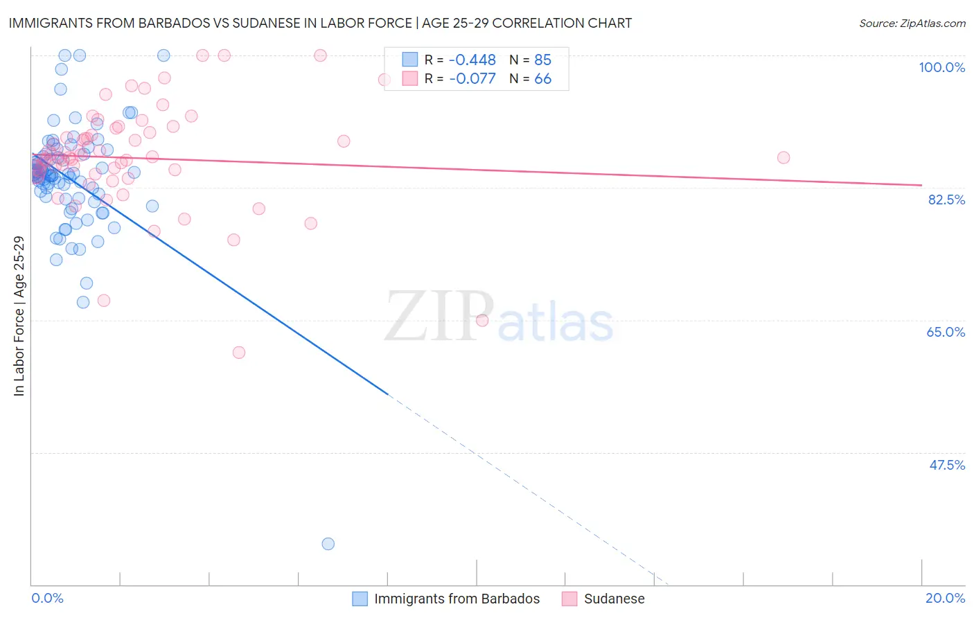Immigrants from Barbados vs Sudanese In Labor Force | Age 25-29