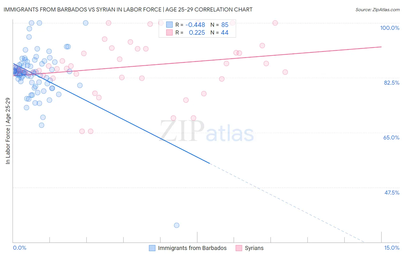 Immigrants from Barbados vs Syrian In Labor Force | Age 25-29