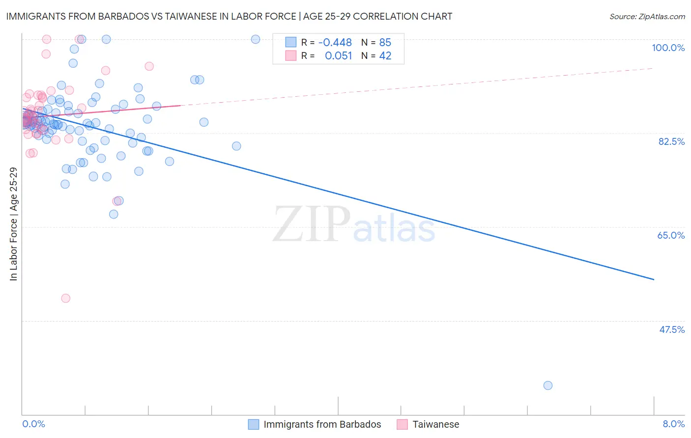 Immigrants from Barbados vs Taiwanese In Labor Force | Age 25-29