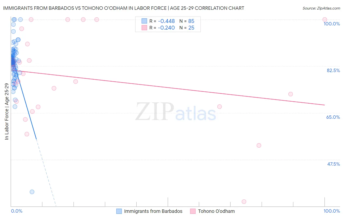 Immigrants from Barbados vs Tohono O'odham In Labor Force | Age 25-29