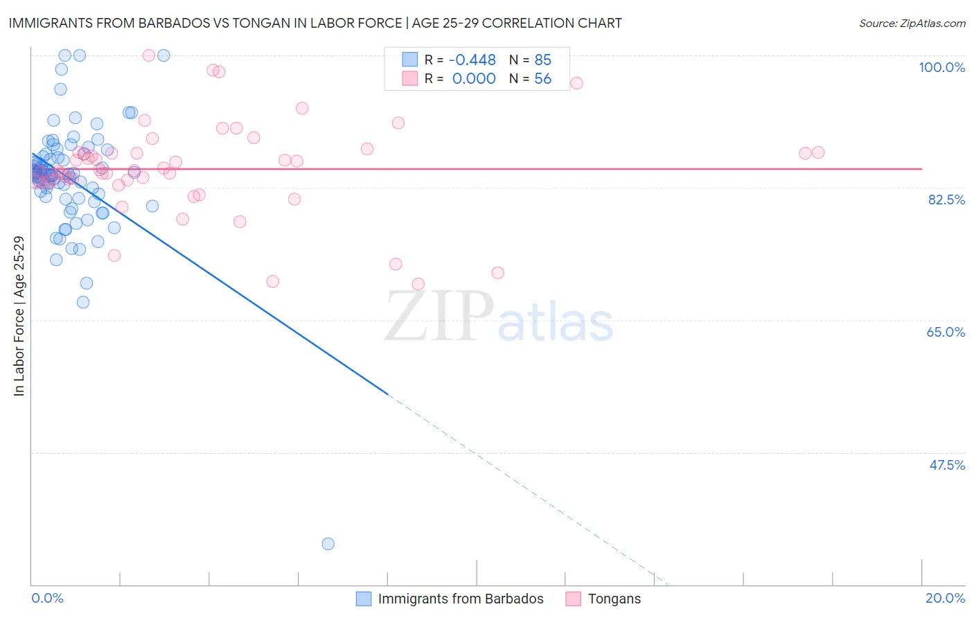 Immigrants from Barbados vs Tongan In Labor Force | Age 25-29