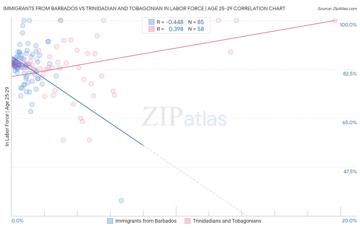 Immigrants from Barbados vs Trinidadian and Tobagonian In Labor Force | Age 25-29
