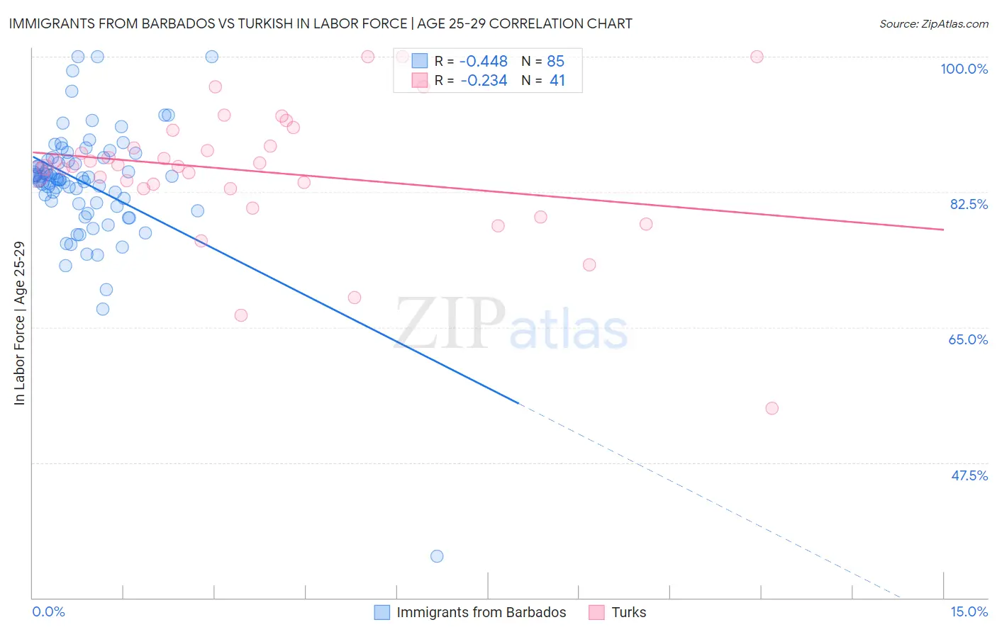 Immigrants from Barbados vs Turkish In Labor Force | Age 25-29