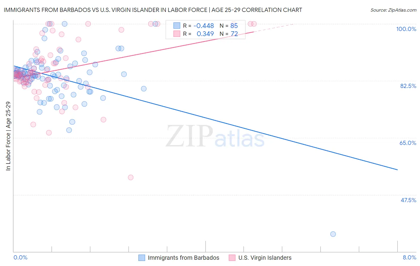 Immigrants from Barbados vs U.S. Virgin Islander In Labor Force | Age 25-29
