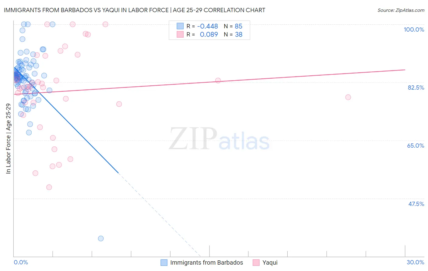 Immigrants from Barbados vs Yaqui In Labor Force | Age 25-29