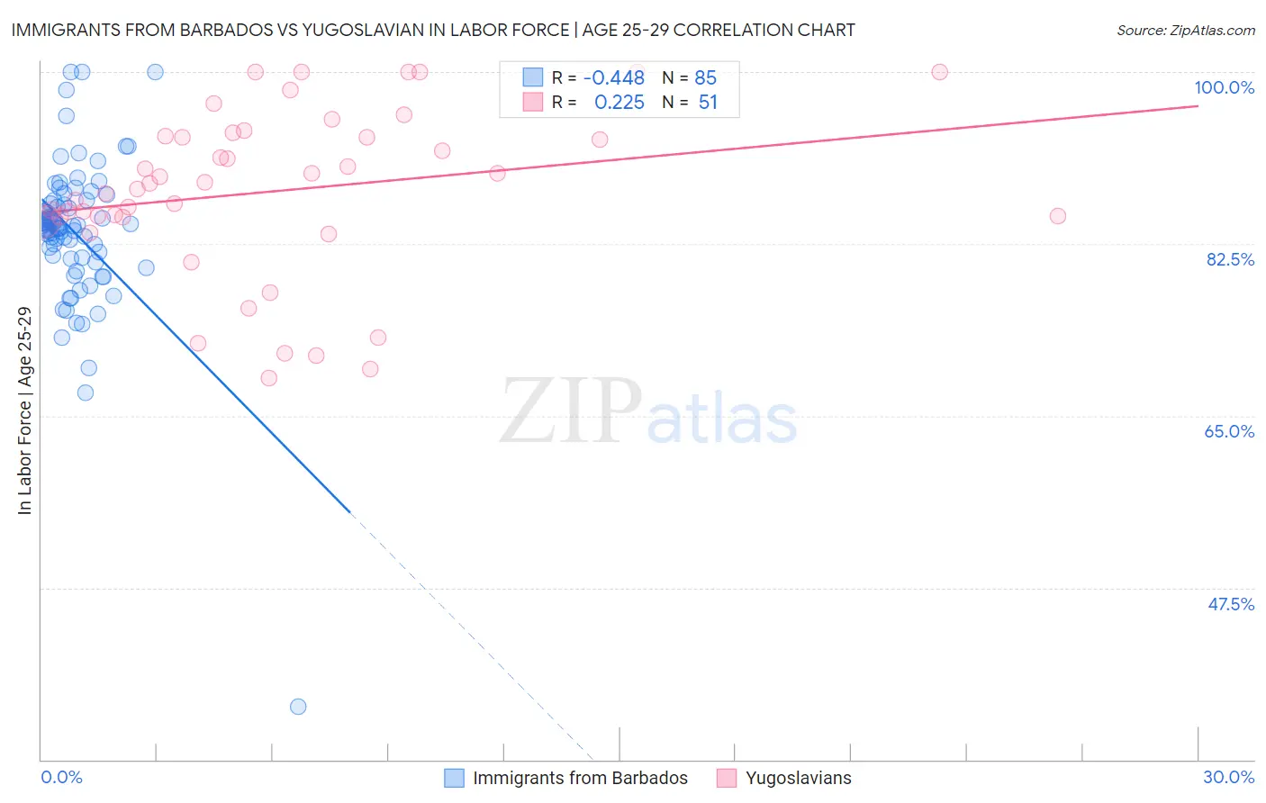 Immigrants from Barbados vs Yugoslavian In Labor Force | Age 25-29
