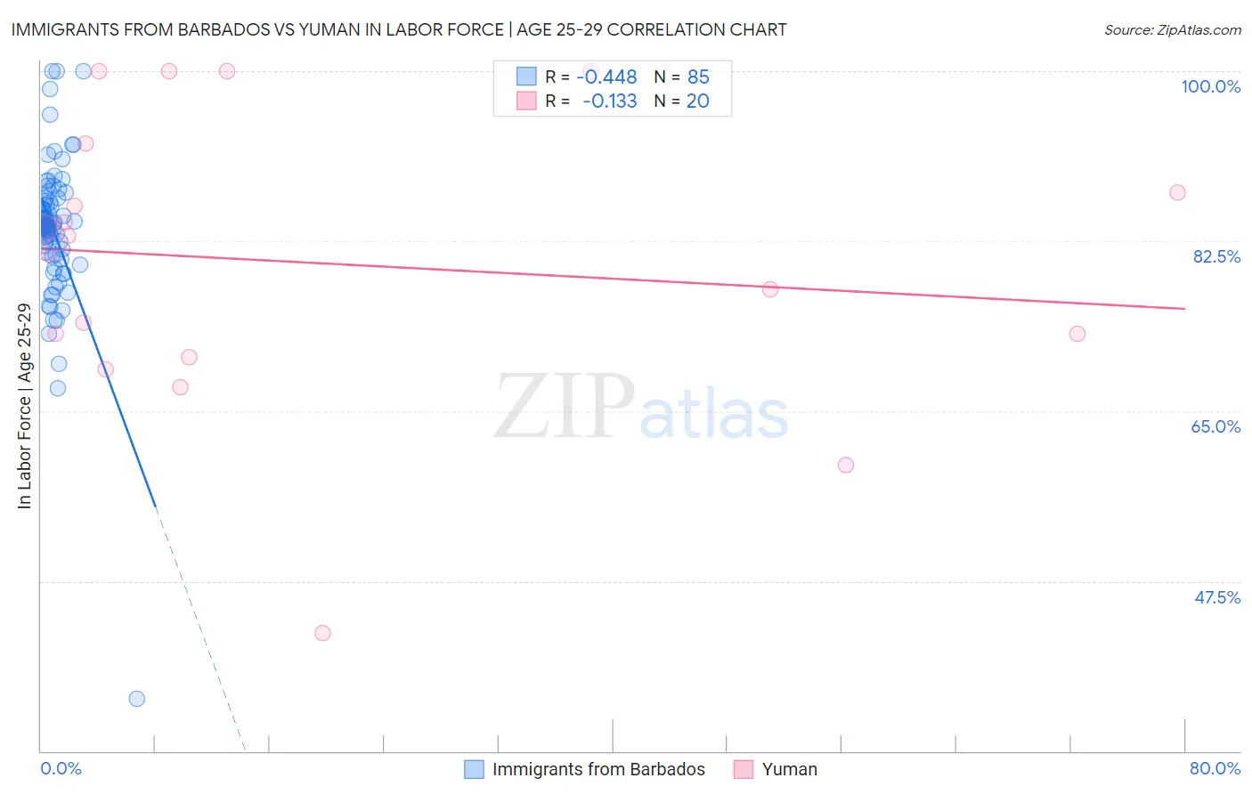 Immigrants from Barbados vs Yuman In Labor Force | Age 25-29