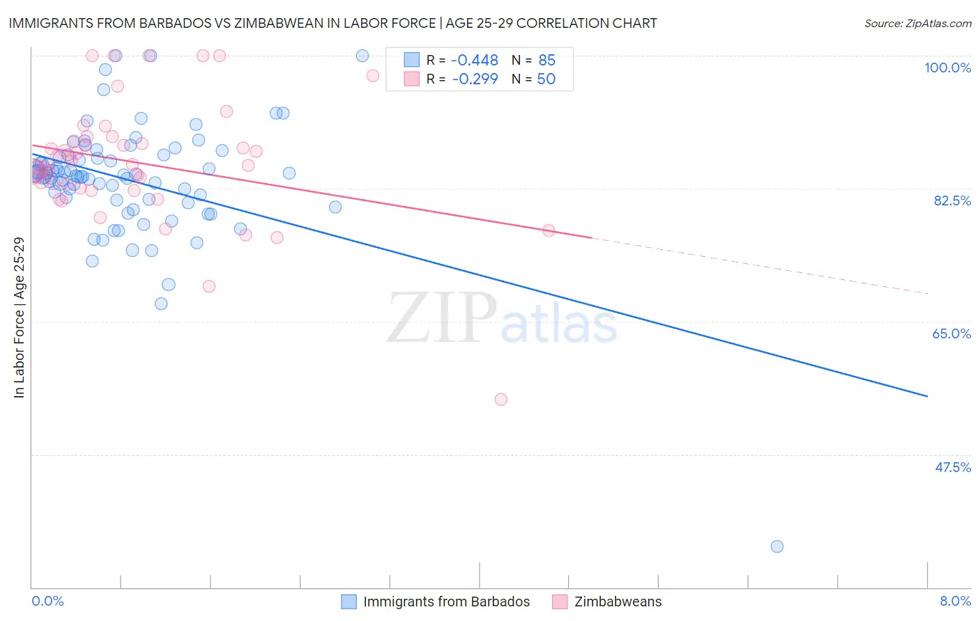 Immigrants from Barbados vs Zimbabwean In Labor Force | Age 25-29