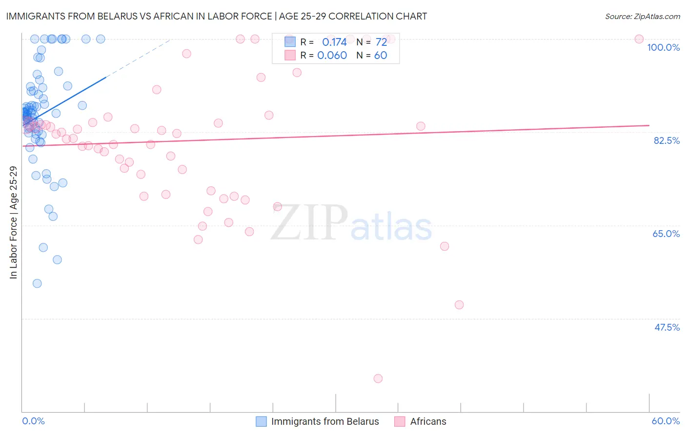 Immigrants from Belarus vs African In Labor Force | Age 25-29