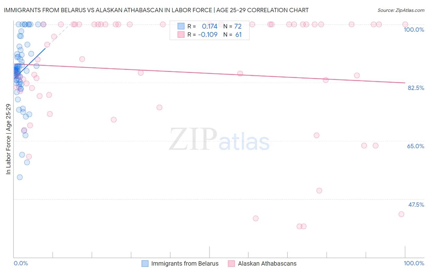 Immigrants from Belarus vs Alaskan Athabascan In Labor Force | Age 25-29