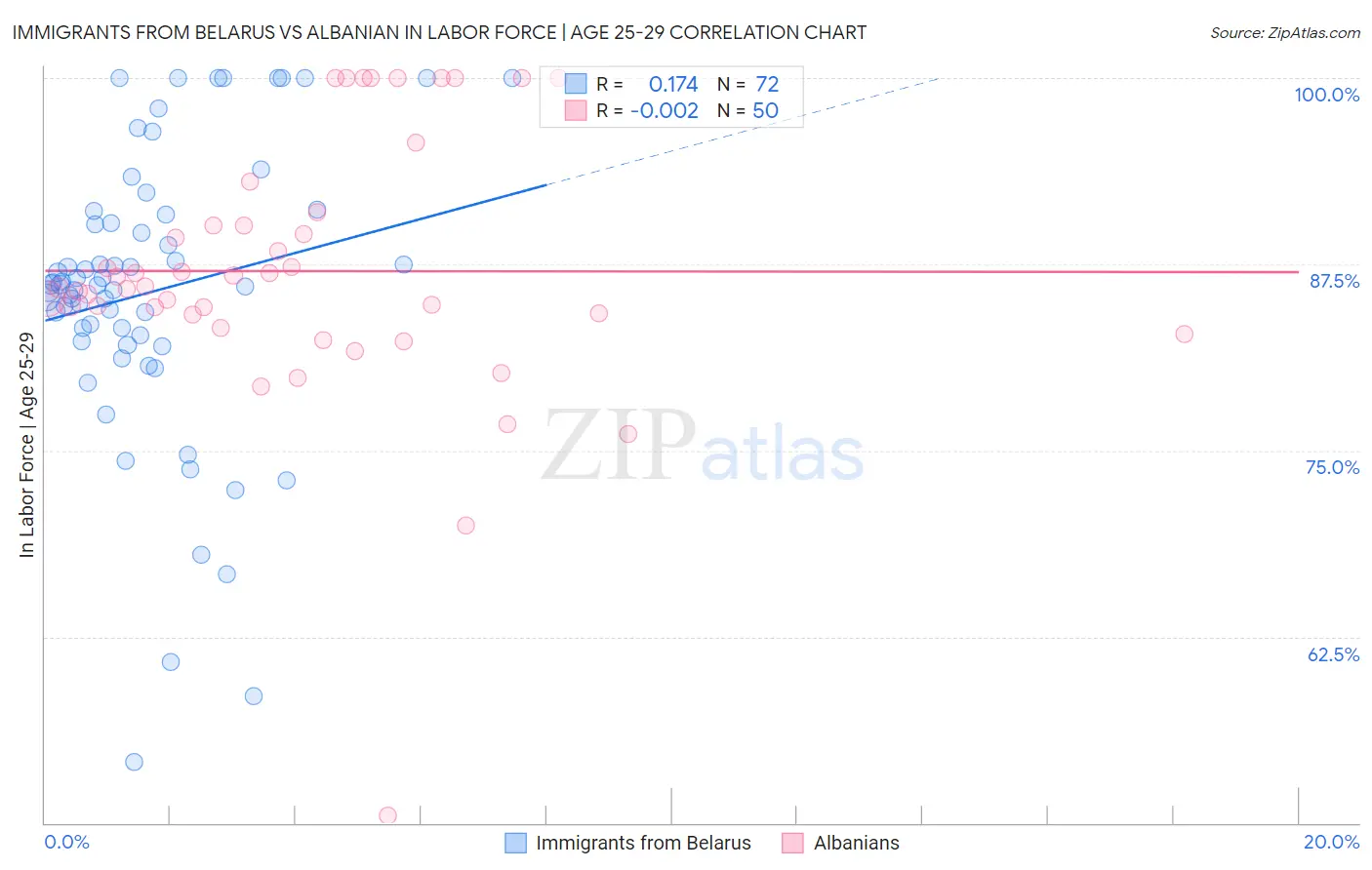 Immigrants from Belarus vs Albanian In Labor Force | Age 25-29
