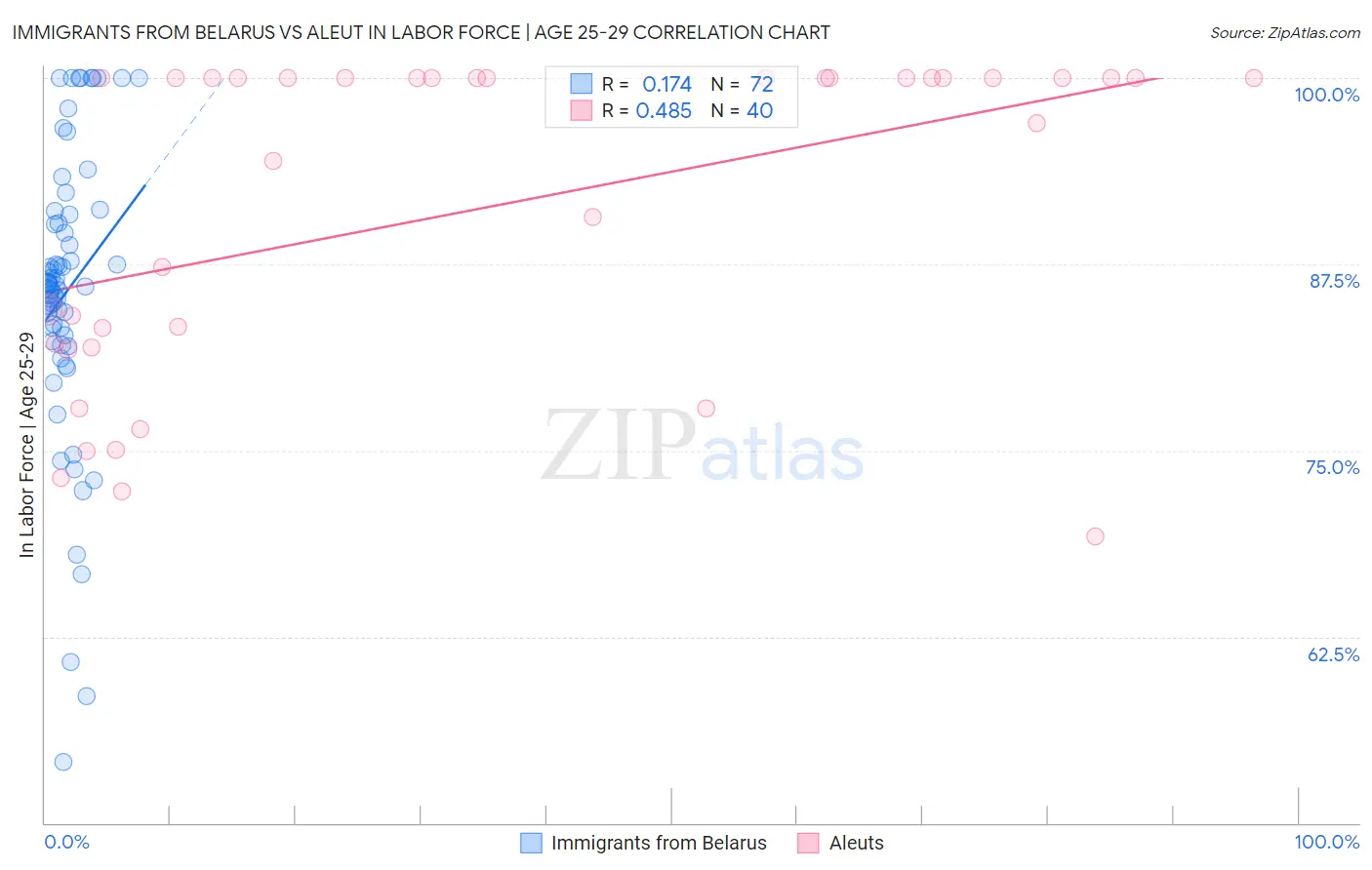 Immigrants from Belarus vs Aleut In Labor Force | Age 25-29