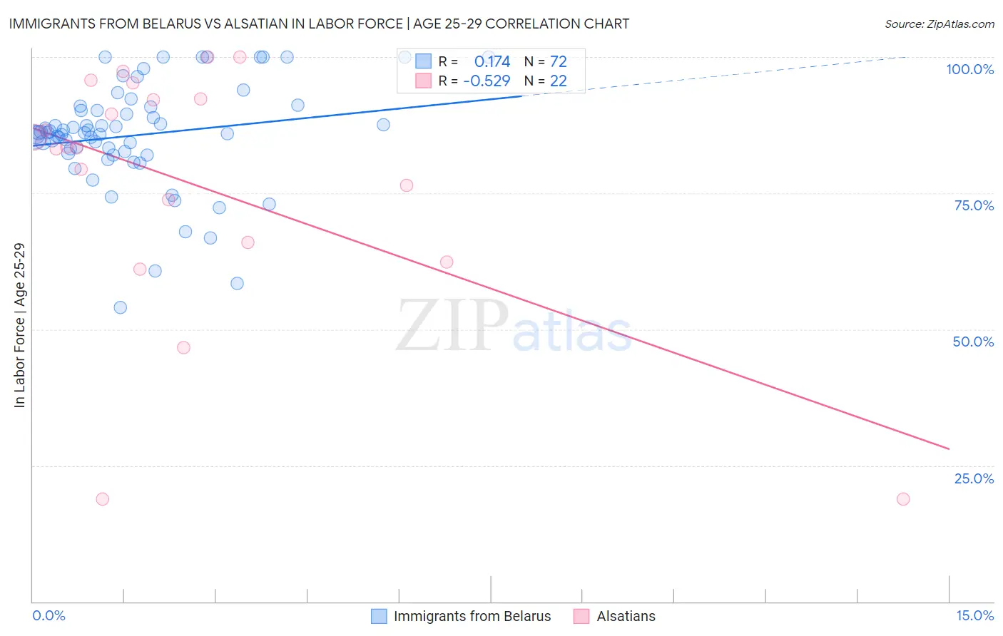 Immigrants from Belarus vs Alsatian In Labor Force | Age 25-29
