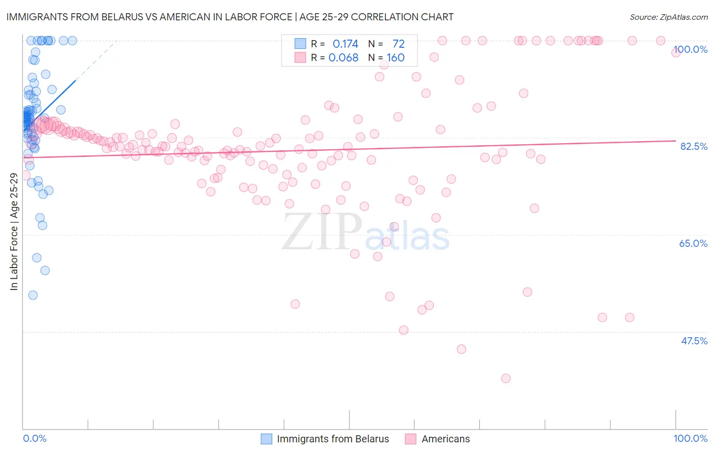 Immigrants from Belarus vs American In Labor Force | Age 25-29