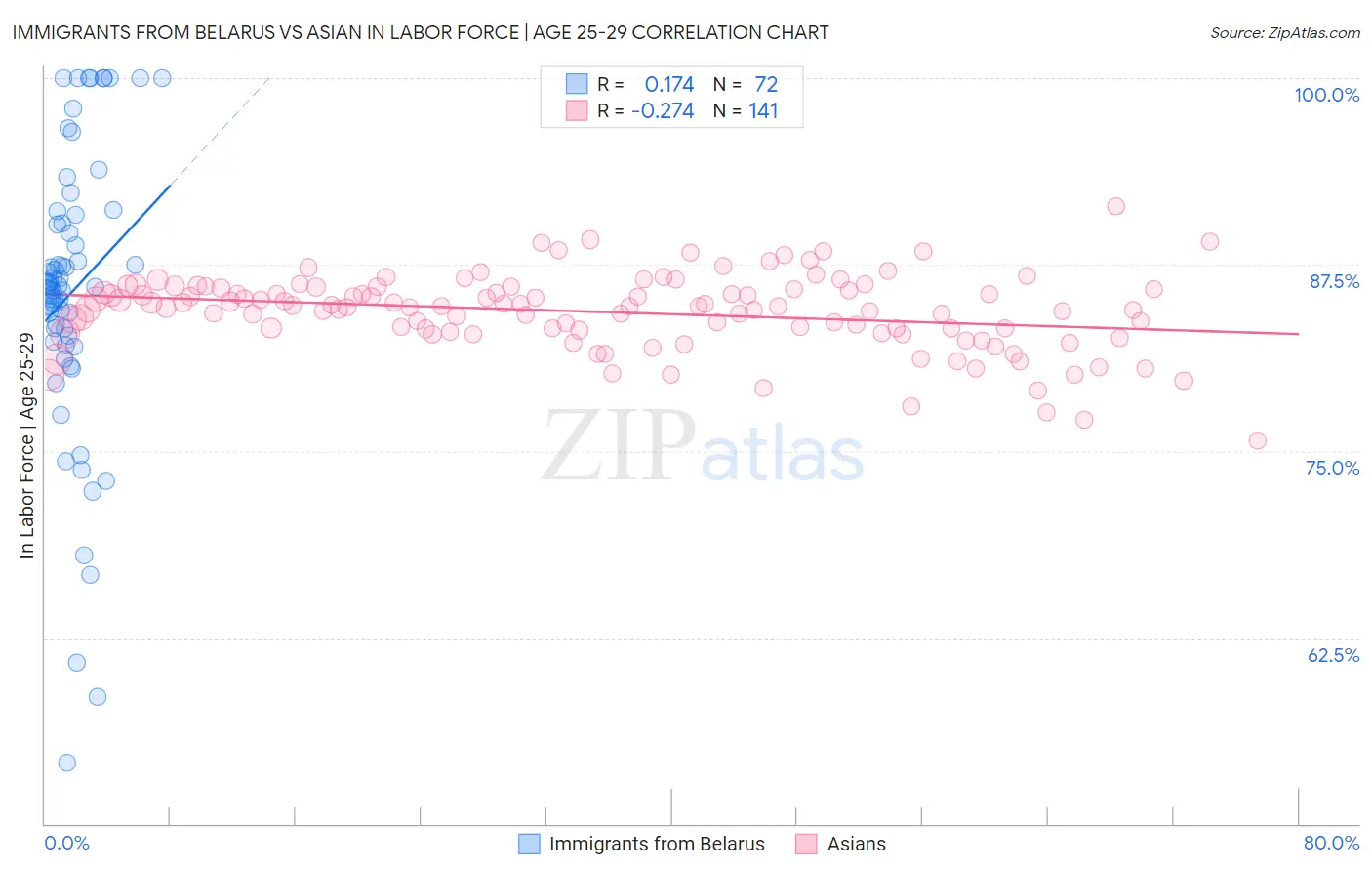 Immigrants from Belarus vs Asian In Labor Force | Age 25-29