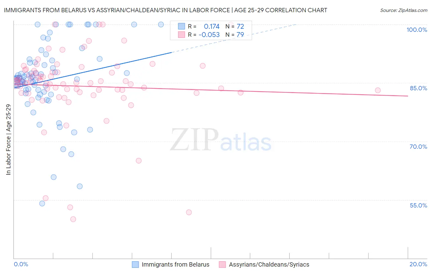 Immigrants from Belarus vs Assyrian/Chaldean/Syriac In Labor Force | Age 25-29