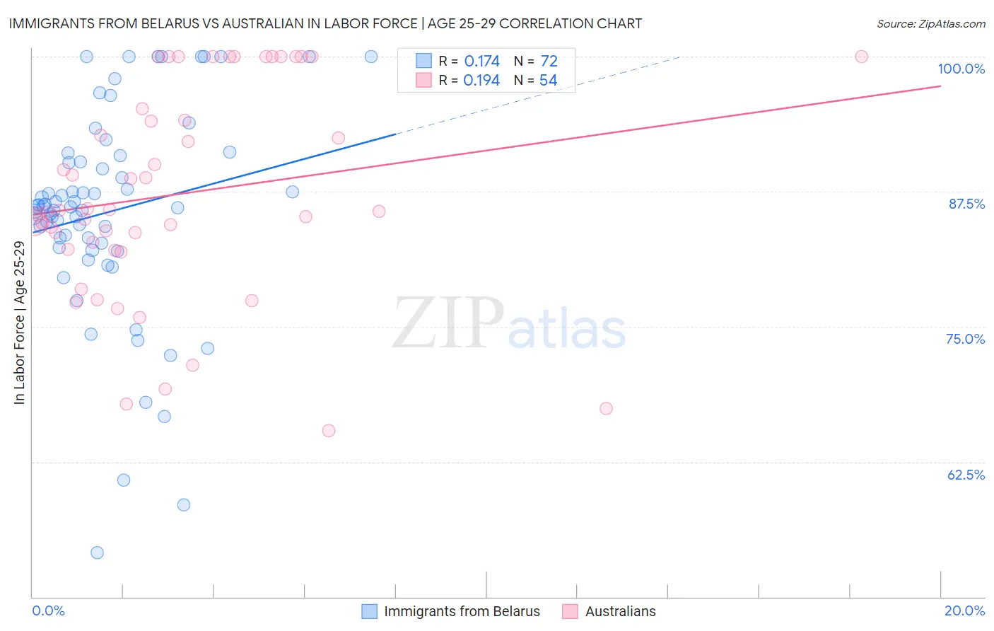 Immigrants from Belarus vs Australian In Labor Force | Age 25-29