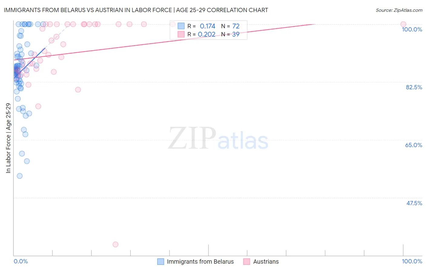 Immigrants from Belarus vs Austrian In Labor Force | Age 25-29