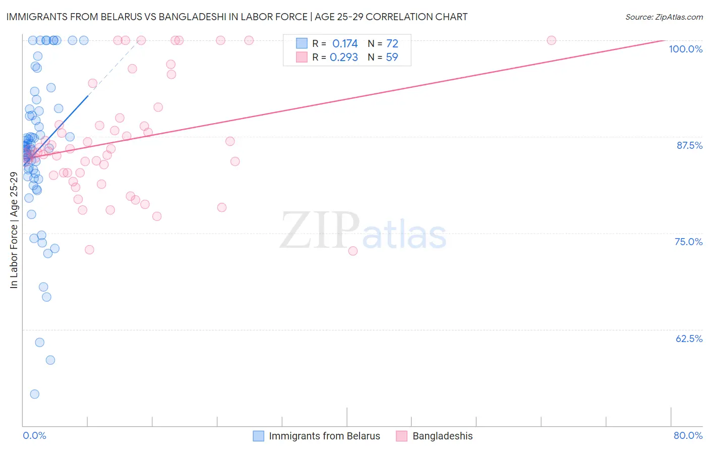 Immigrants from Belarus vs Bangladeshi In Labor Force | Age 25-29