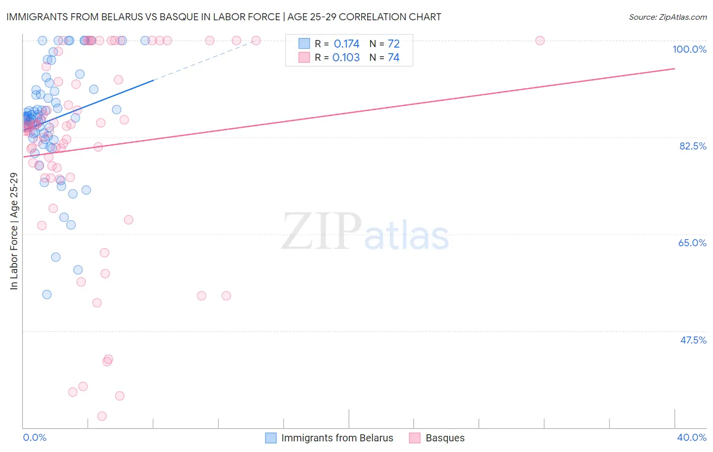 Immigrants from Belarus vs Basque In Labor Force | Age 25-29
