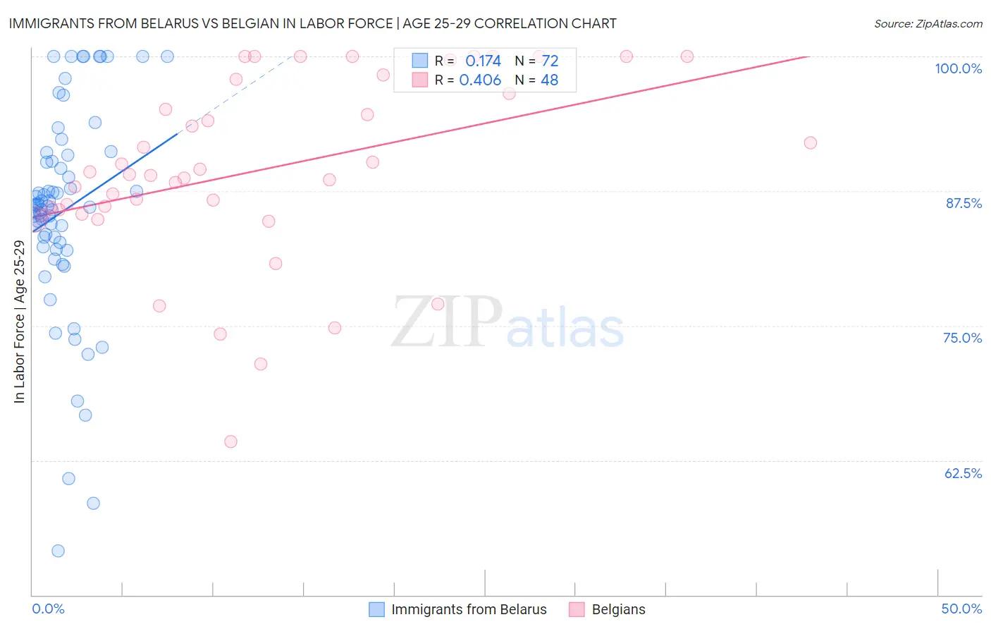 Immigrants from Belarus vs Belgian In Labor Force | Age 25-29