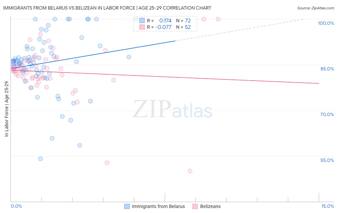 Immigrants from Belarus vs Belizean In Labor Force | Age 25-29