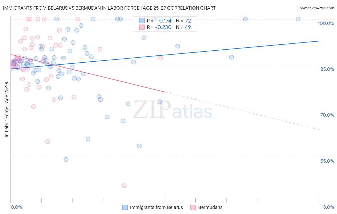 Immigrants from Belarus vs Bermudan In Labor Force | Age 25-29