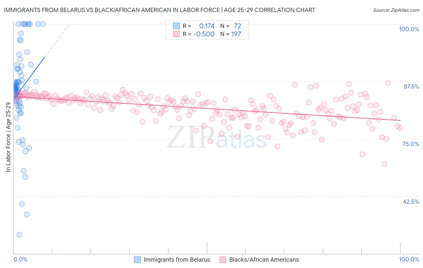Immigrants from Belarus vs Black/African American In Labor Force | Age 25-29