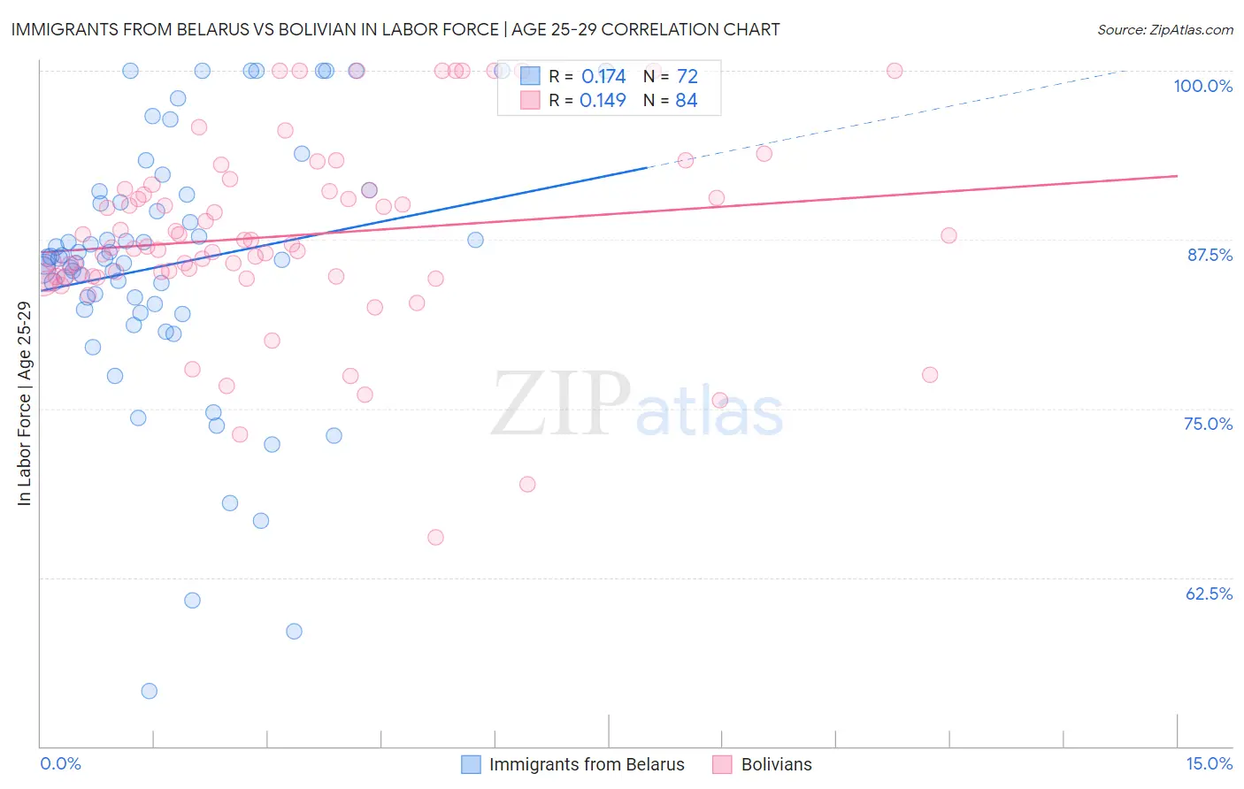 Immigrants from Belarus vs Bolivian In Labor Force | Age 25-29