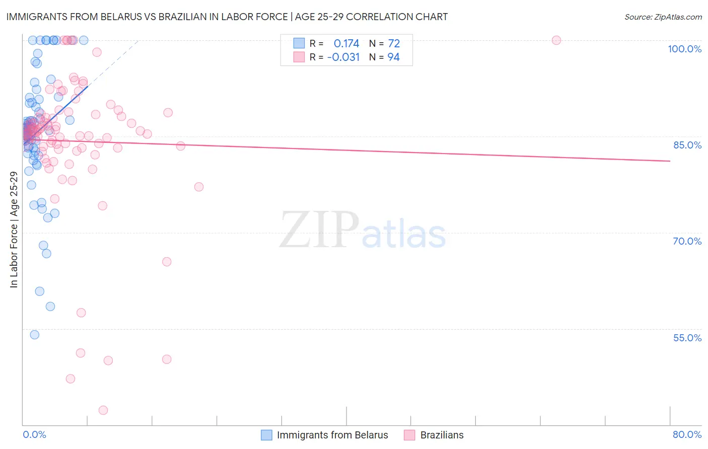 Immigrants from Belarus vs Brazilian In Labor Force | Age 25-29