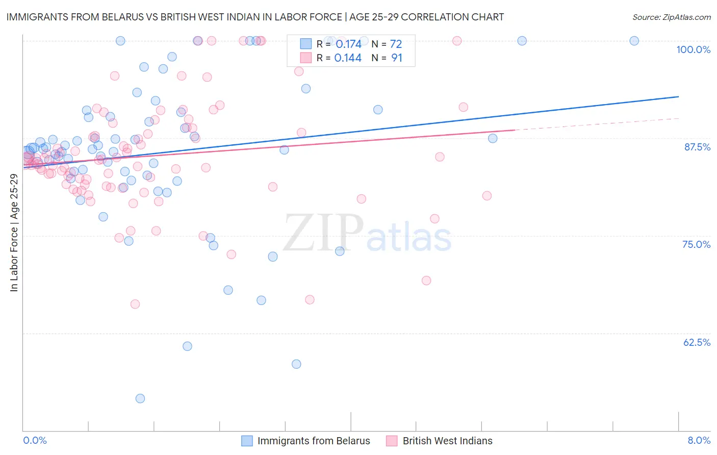 Immigrants from Belarus vs British West Indian In Labor Force | Age 25-29