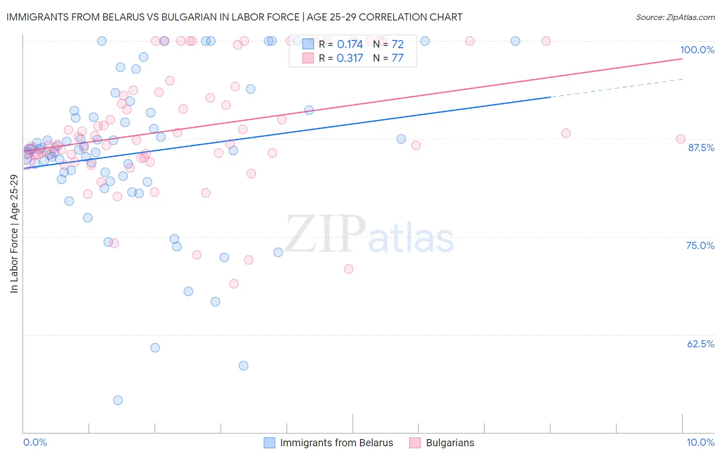 Immigrants from Belarus vs Bulgarian In Labor Force | Age 25-29