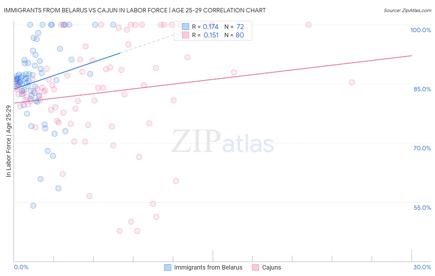 Immigrants from Belarus vs Cajun In Labor Force | Age 25-29