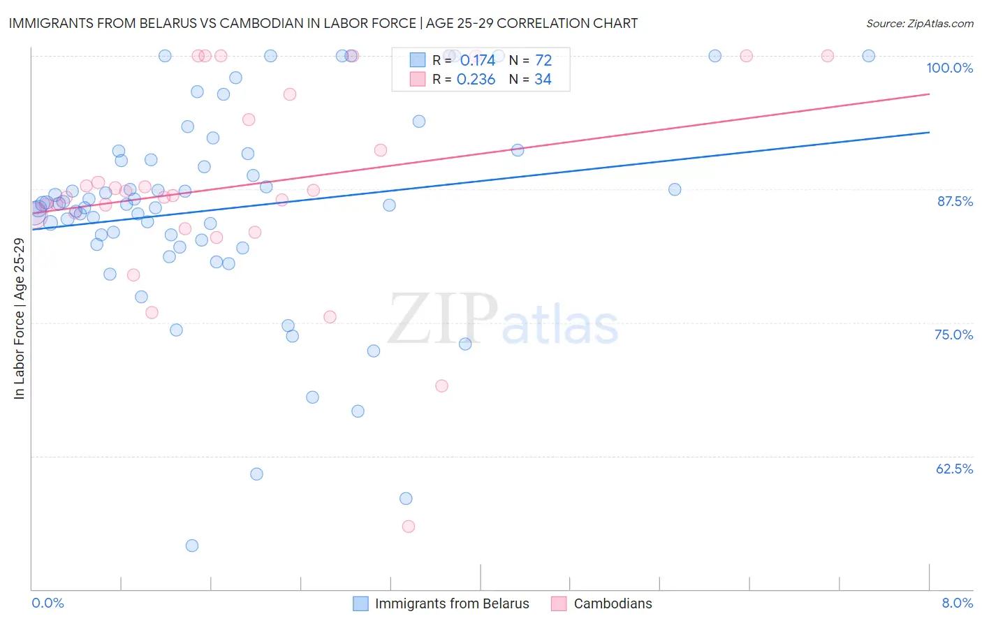 Immigrants from Belarus vs Cambodian In Labor Force | Age 25-29