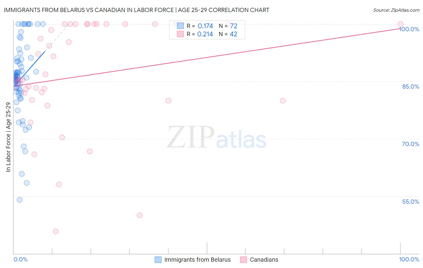 Immigrants from Belarus vs Canadian In Labor Force | Age 25-29