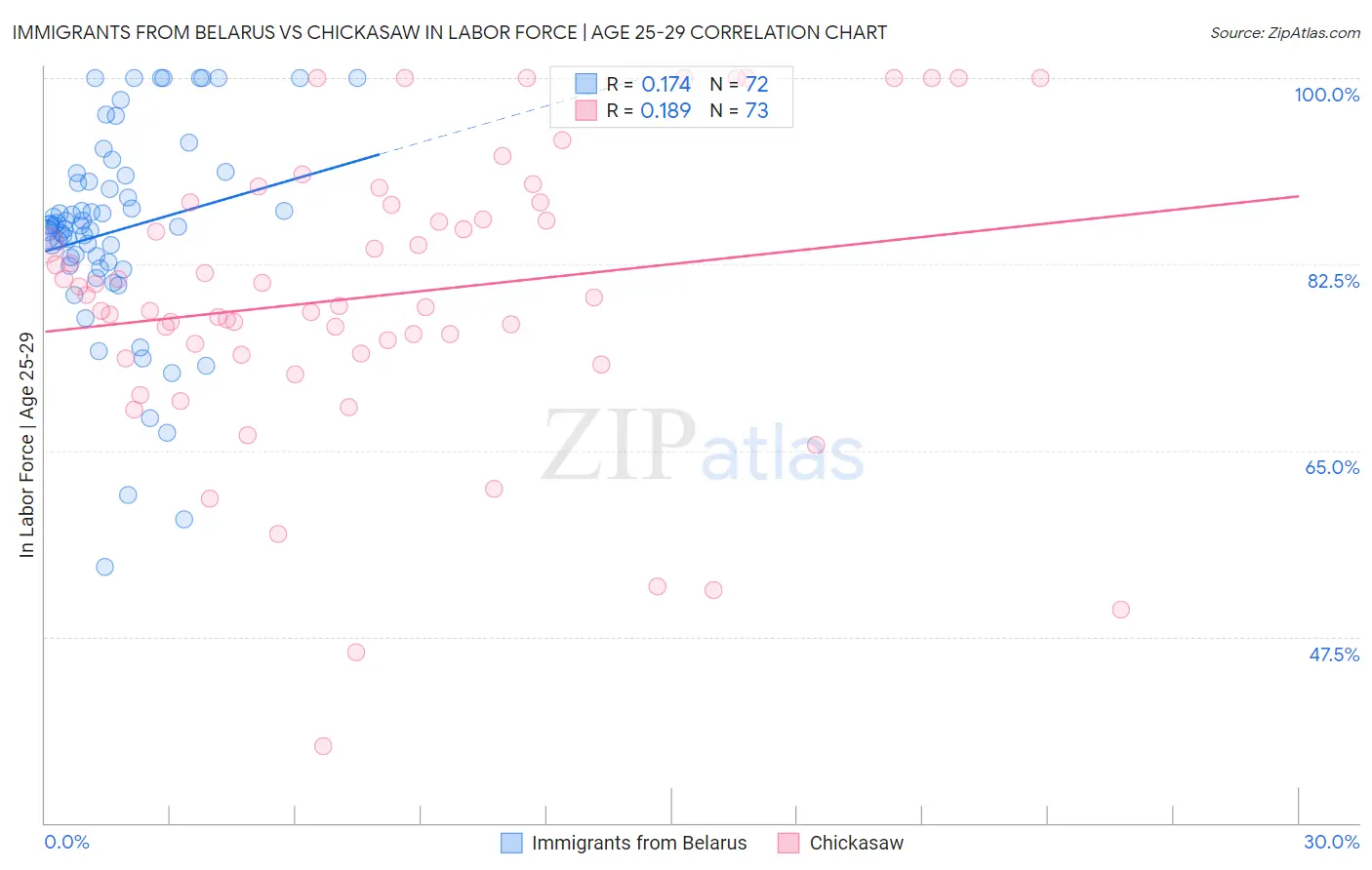 Immigrants from Belarus vs Chickasaw In Labor Force | Age 25-29