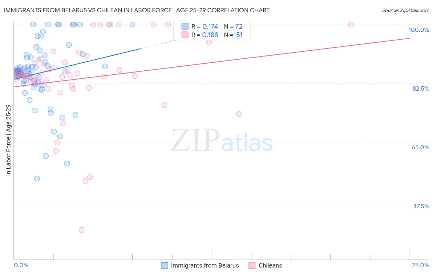 Immigrants from Belarus vs Chilean In Labor Force | Age 25-29